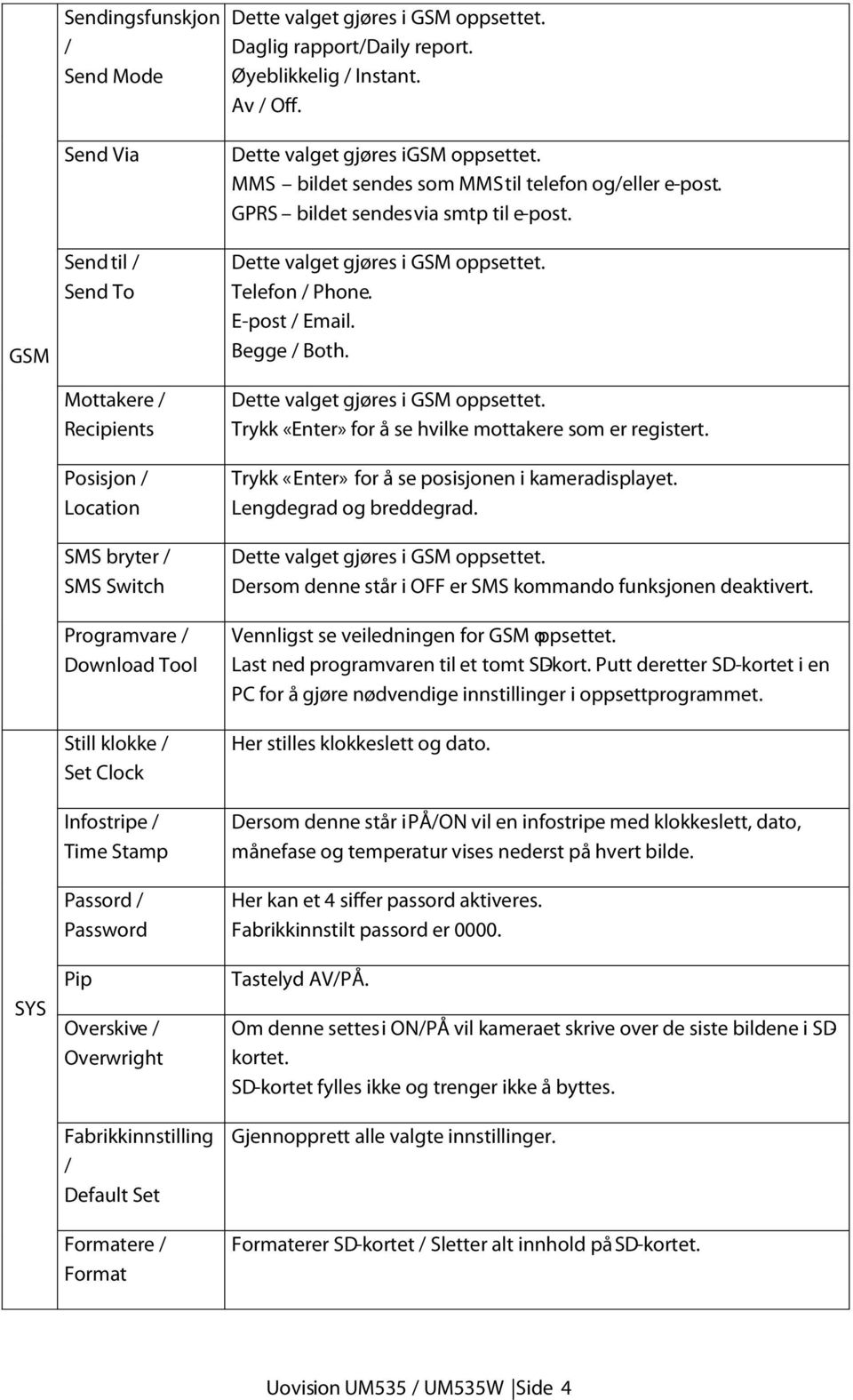 Pip Overskive / Overwright Fabrikkinnstilling / Default Set Formatere / Format Dette valget gjøres igsm oppsettet. MMS bildet sendes som MMS til telefon og/eller e-post.