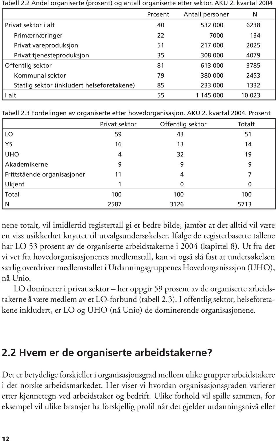 81 613 000 3785 Kommunal sektor 79 380 000 2453 Statlig sektor (inkludert helseforetakene) 85 233 000 1332 I alt 55 1 145 000 10 023 Tabell 2.3 Fordelingen av organiserte etter hovedorganisasjon.