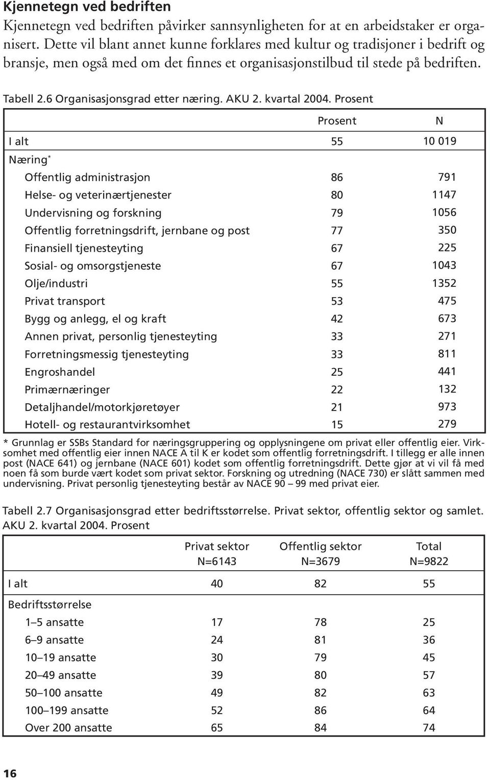 6 Organisasjonsgrad etter næring. AKU 2. kvartal 2004.