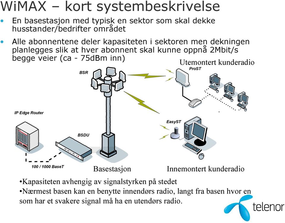 Utemontert kunderadio BSR ProST IP Edge Router EasyST BSDU 100 / 1000 BaseT Basestasjon Innemontert kunderadio Kapasiteten avhengig