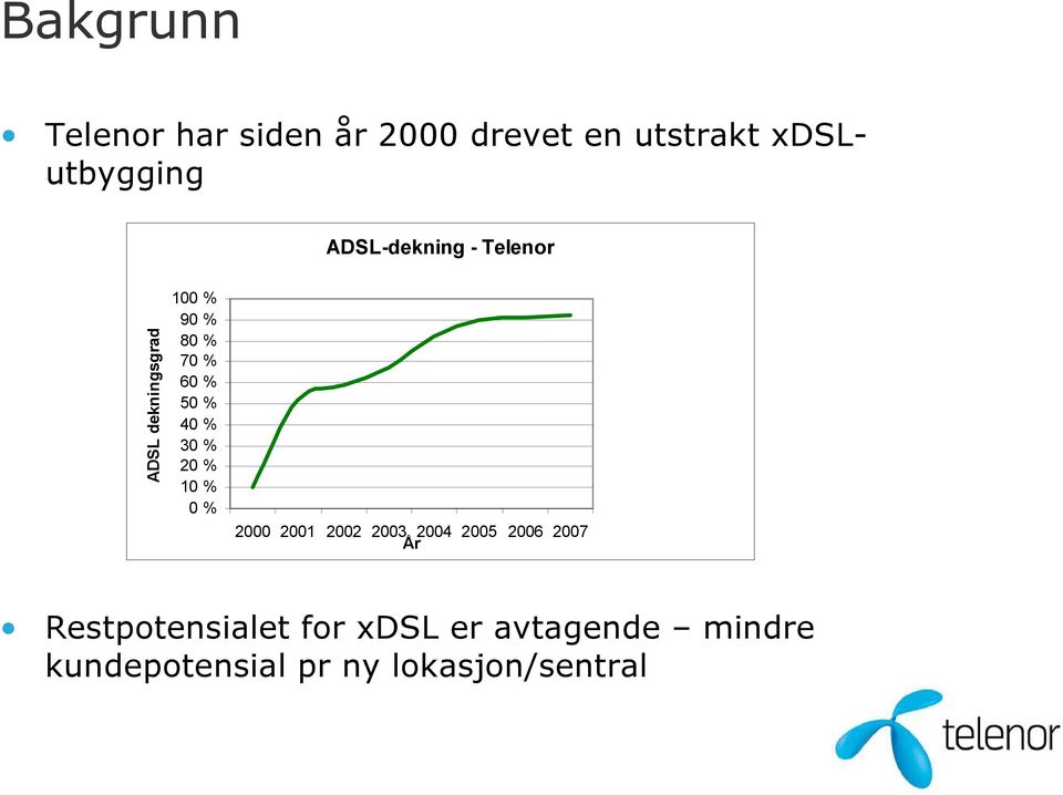 40 % 30 % 20 % 10 % 0 % 2000 2001 2002 2003 2004 2005 2006 2007 År