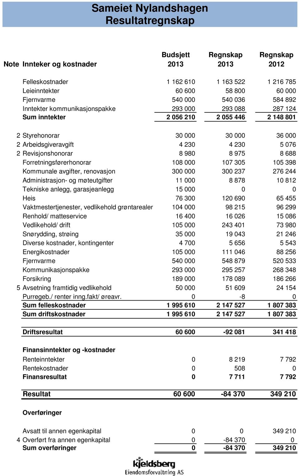 980 8 975 8 688 Forretningsførerhonorar 108 000 107 305 105 398 Kommunale avgifter, renovasjon 300 000 300 237 276 244 Administrasjon- og møteutgifter 11 000 8 878 10 812 Tekniske anlegg,