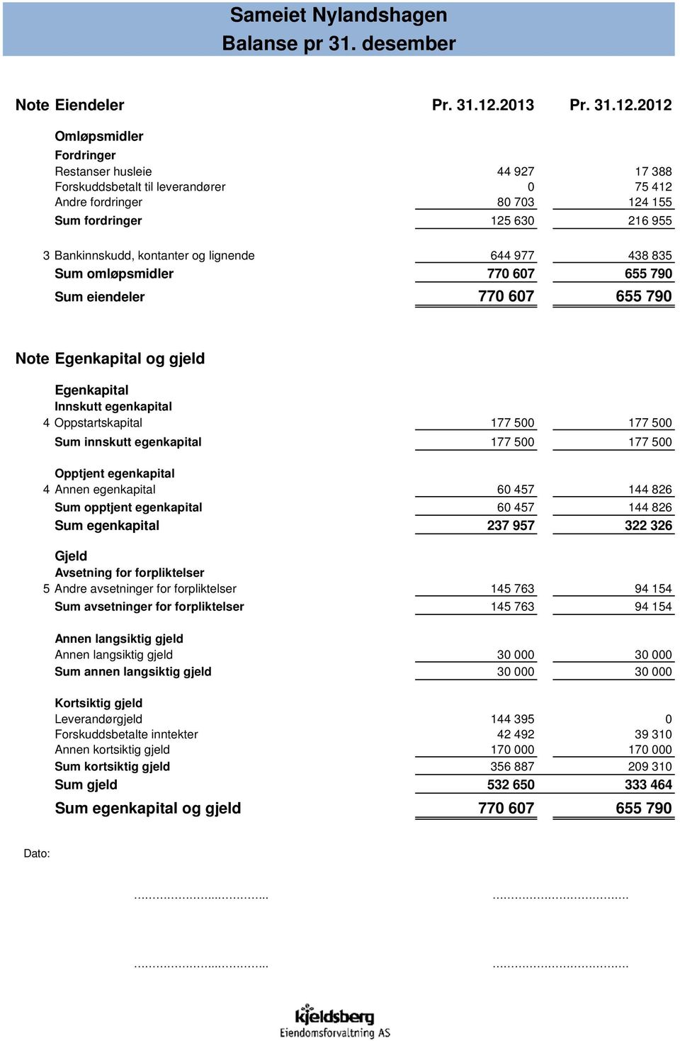 2012 Omløpsmidler Fordringer Restanser husleie 44 927 17 388 Forskuddsbetalt til leverandører 0 75 412 Andre fordringer 80 703 124 155 Sum fordringer 125 630 216 955 3 Bankinnskudd, kontanter og