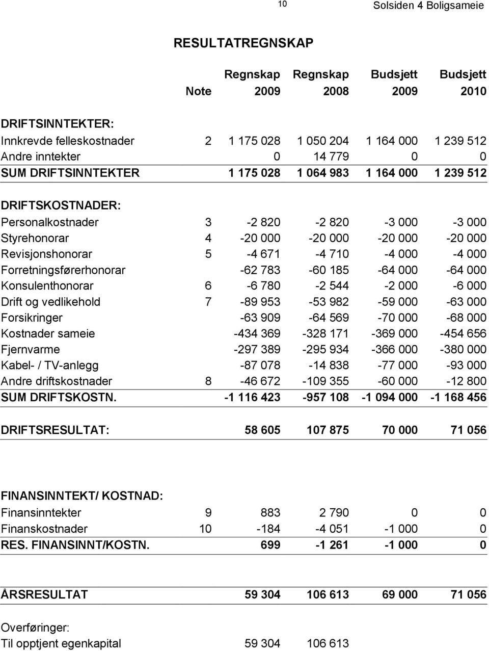 000 Forretningsførerhonorar -62 783-60 185-64 000-64 000 Konsulenthonorar 6-6 780-2 544-2 000-6 000 Drift og vedlikehold 7-89 953-53 982-59 000-63 000 Forsikringer -63 909-64 569-70 000-68 000