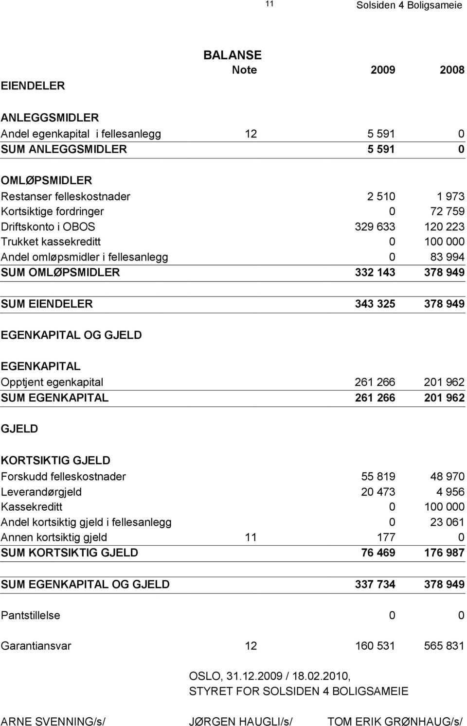 EGENKAPITAL Opptjent egenkapital 261 266 201 962 SUM EGENKAPITAL 261 266 201 962 GJELD KORTSIKTIG GJELD Forskudd felleskostnader 55 819 48 970 Leverandørgjeld 20 473 4 956 Kassekreditt 0 100 000