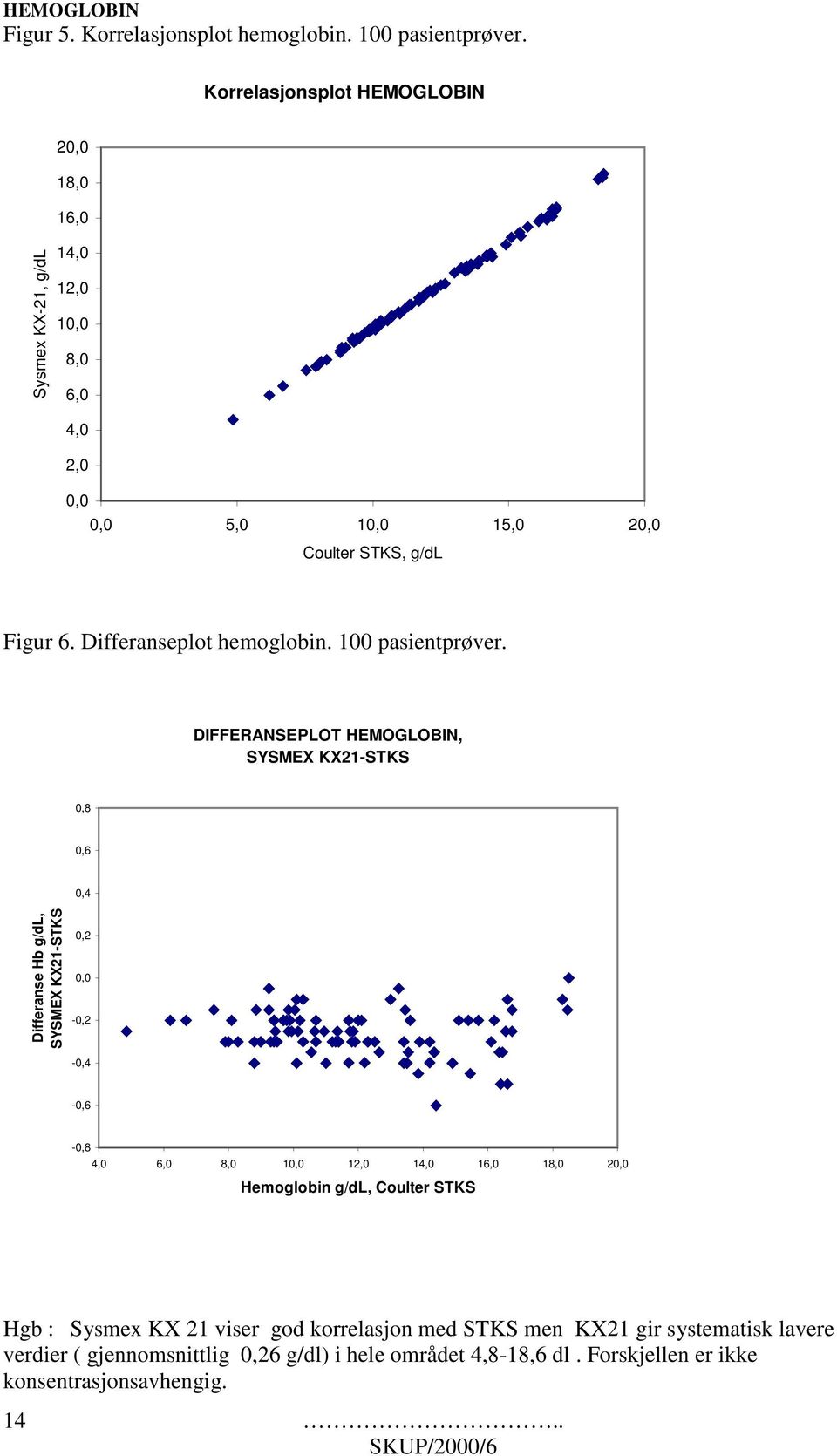 Differanseplot hemoglobin. 100 pasientprøver.