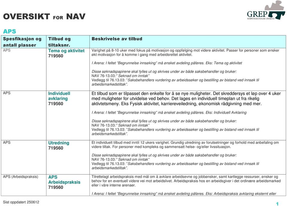 Eks: Tema og aktivitet Et tilbud som er tilpasset den enkelte for å se nye muligheter. Det skreddersys et løp over 4 uker med muligheter for utvidelse ved behov.