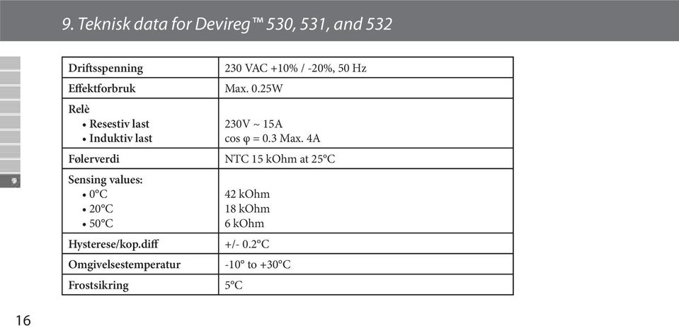 3 Max. 4A Følerverdi NTC 15 kohm at 25 C Sensing values: 0 C 20 C 50 C Hysterese/kop.