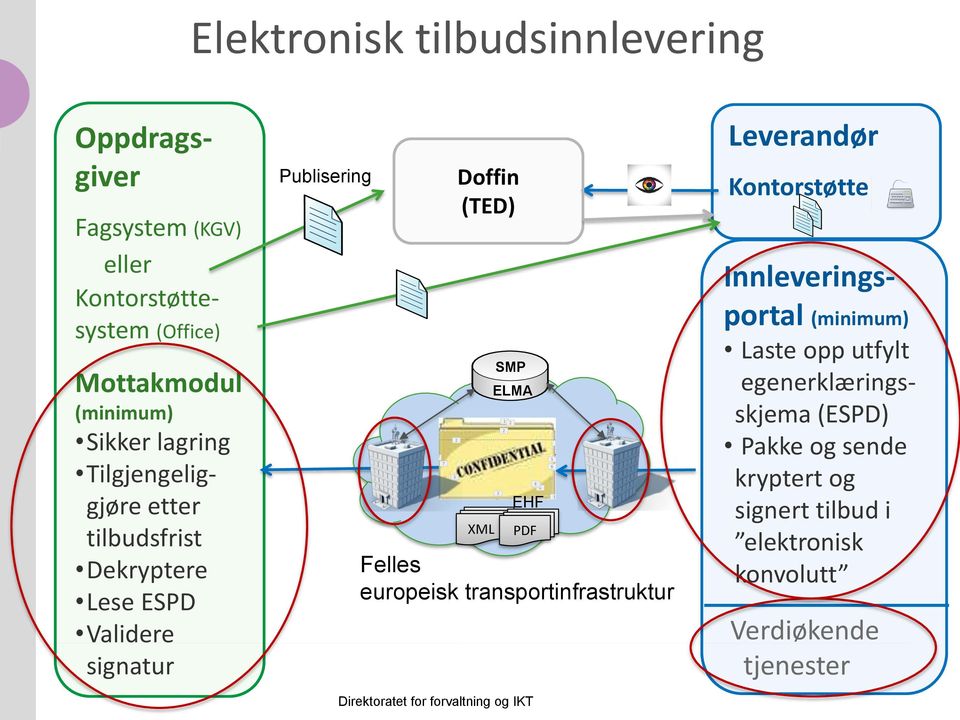 SMP ELMA EHF PDF Felles europeisk transportinfrastruktur Leverandør Kontorstøtte Innleveringsportal (minimum) Laste opp