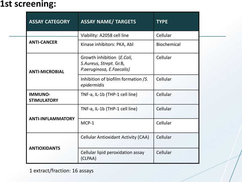 Faecalis) Inhibition of biofilm formation /S.