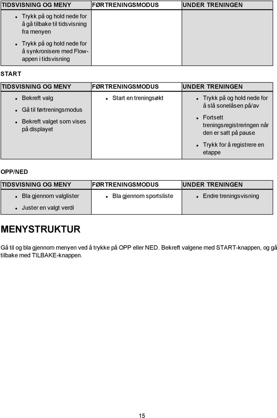 på/av Fortsett treningsregistreringen når den er satt på pause Trykk for å registrere en etappe OPP/NED TIDSVISNING OG MENY FØRTRENINGSMODUS UNDER TRENINGEN Bla gjennom valglister Bla gjennom