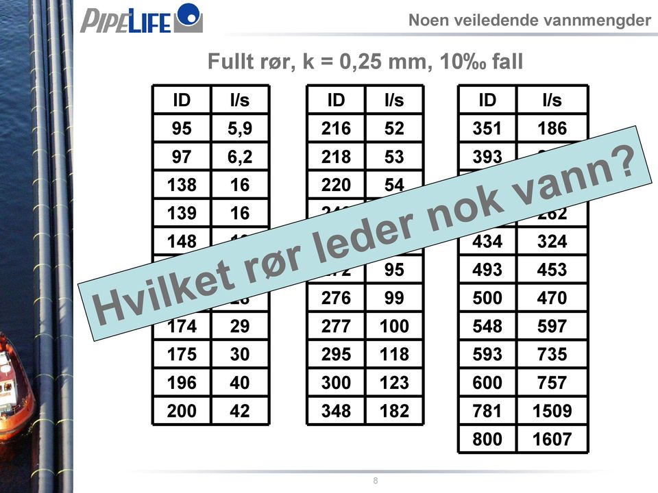 393 396 400 434 493 500 l/s 186 250 255 262 324 453 470 Hvilket rør leder nok vann?