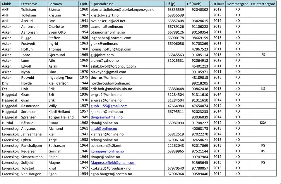 no 66789126 91106228 2013 KD Asker Aanonsen Svein Otto 1954 otaanons@online.no 66789126 90158354 2011 KD Asker Bugge Steffen 1986 ingebabar@hotmail.