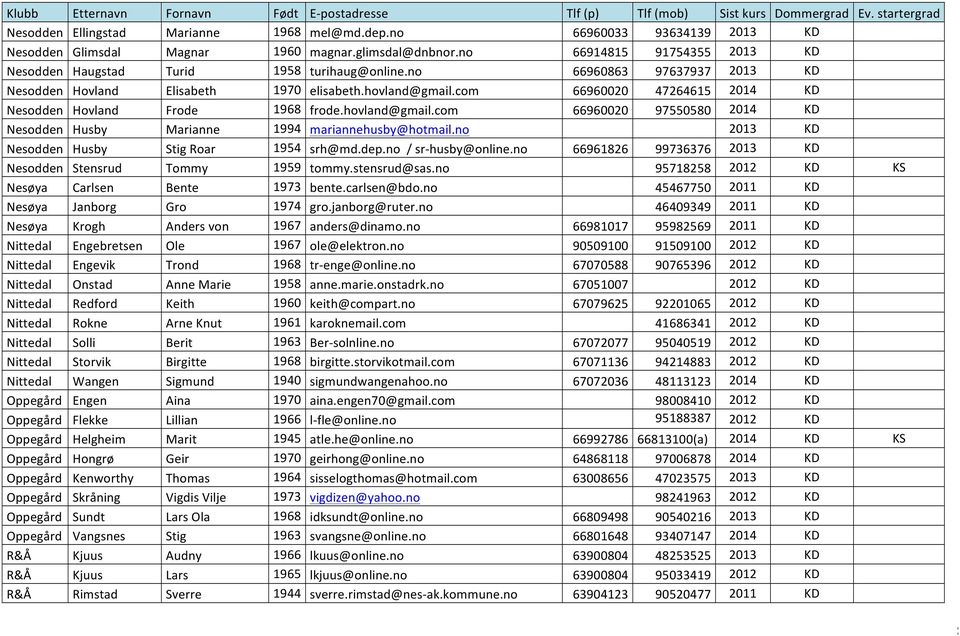 com 66960020 47264615 2014 KD Nesodden Hovland Frode 1968 frode.hovland@gmail.com 66960020 97550580 2014 KD Nesodden Husby Marianne 1994 mariannehusby@hotmail.