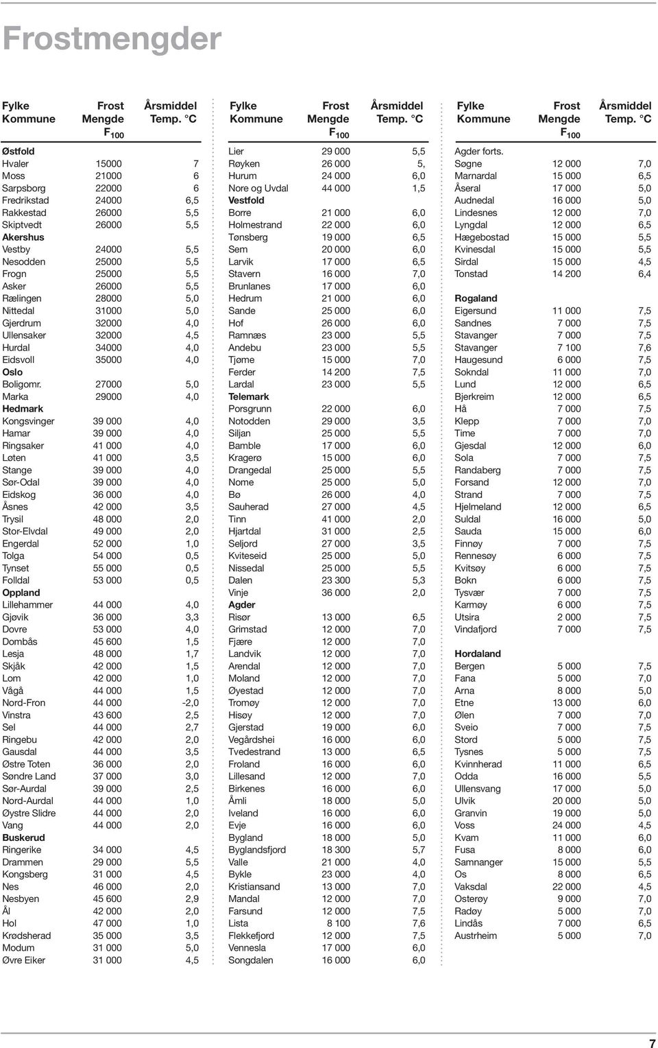 Audnedal 16 000 5,0 Rakkestad 26000 5,5 Borre 21 000 6,0 Lindesnes 12 000 7,0 Skiptvedt 26000 5,5 Holmestrand 22 000 6,0 Lyngdal 12 000 6,5 Akershus Tønsberg 19 000 6,5 Hægebostad 15 000 5,5 Vestby