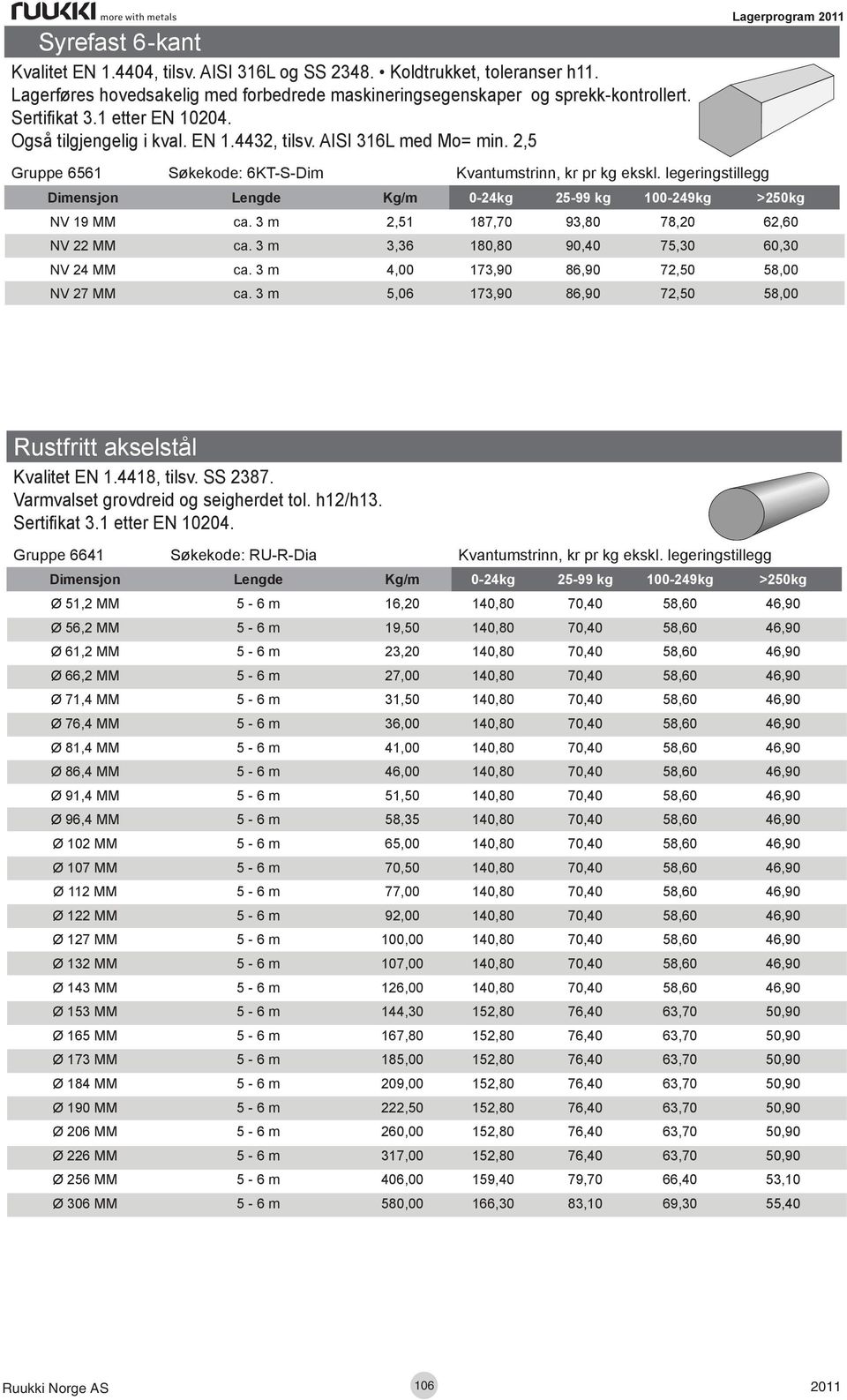 legeringstillegg Dimensjon Lengde Kg/m 0-24kg 25-99 kg 100-249kg >250kg NV 19 MM ca. 3 m 2,51 187,70 93,80 78,20 62,60 NV 22 MM ca. 3 m 3,36 180,80 90,40 75,30 60,30 NV 24 MM ca.