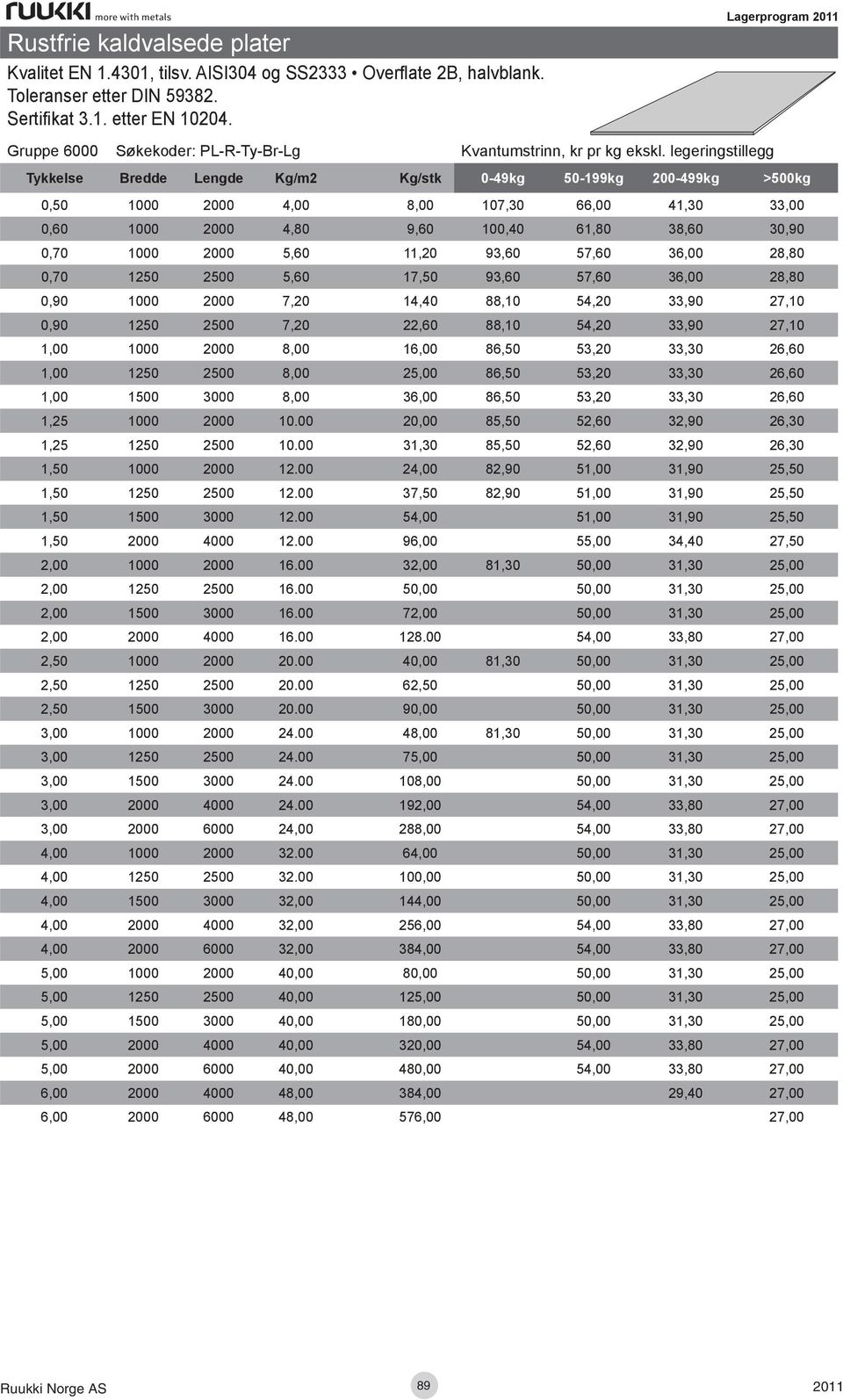 legeringstillegg Lagerprogram Tykkelse Bredde Lengde Kg/m2 Kg/stk 0-49kg 50-199kg 200-499kg >500kg 0,50 1000 2000 4,00 8,00 107,30 66,00 41,30 33,00 0,60 1000 2000 4,80 9,60 100,40 61,80 38,60 30,90