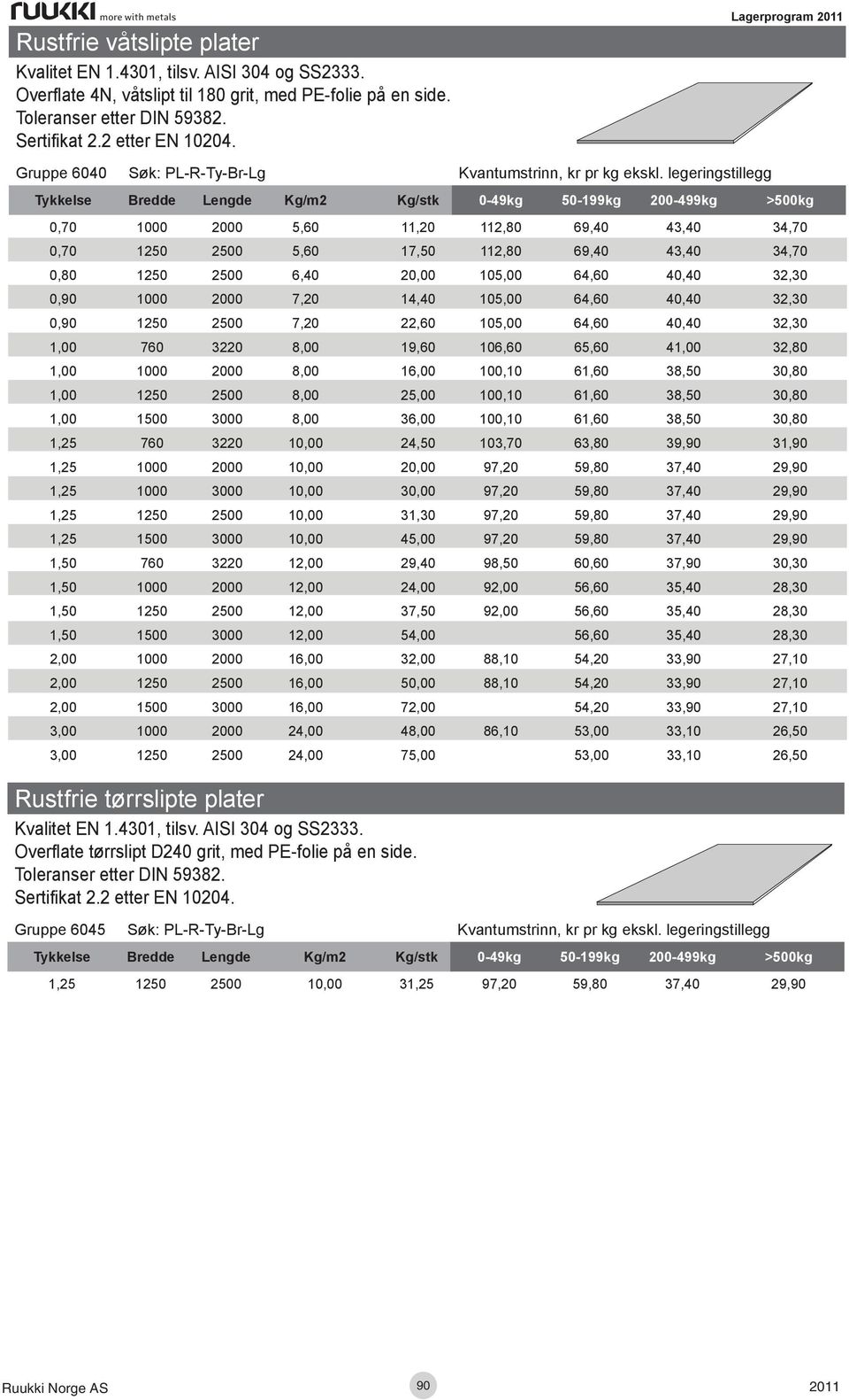 legeringstillegg Lagerprogram Tykkelse Bredde Lengde Kg/m2 Kg/stk 0-49kg 50-199kg 200-499kg >500kg 0,70 1000 2000 5,60 11,20 112,80 69,40 43,40 34,70 0,70 1250 2500 5,60 17,50 112,80 69,40 43,40