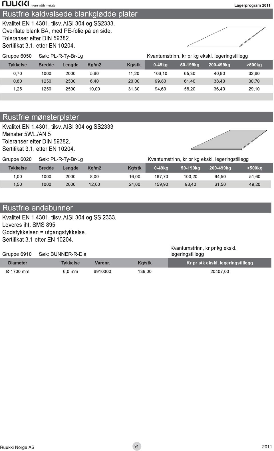 legeringstillegg Lagerprogram Tykkelse Bredde Lengde Kg/m2 Kg/stk 0-49kg 50-199kg 200-499kg >500kg 0,70 1000 2000 5,60 11,20 106,10 65,30 40,80 32,60 0,80 1250 2500 6,40 20,00 99,80 61,40 38,40 30,70