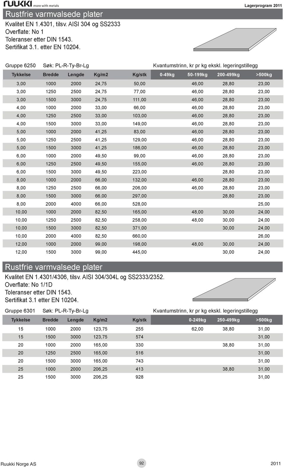 legeringstillegg Tykkelse Bredde Lengde Kg/m2 Kg/stk 0-49kg 50-199kg 200-499kg >500kg 3,00 1000 2000 24,75 50,00 46,00 28,80 23,00 3,00 1250 2500 24,75 77,00 46,00 28,80 23,00 3,00 1500 3000 24,75