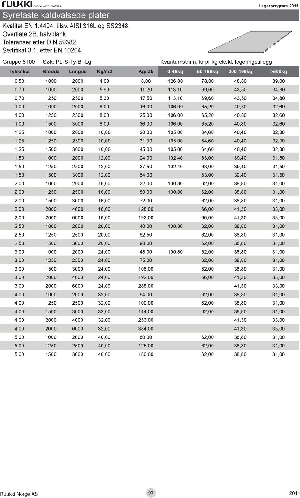 legeringstillegg Lagerprogram Tykkelse Bredde Lengde Kg/m2 Kg/stk 0-49kg 50-199kg 200-499kg >500kg 0,50 1000 2000 4,00 8,00 126,80 78,00 48,80 39,00 0,70 1000 2000 5,60 11,20 113,10 69,60 43,50 34,80