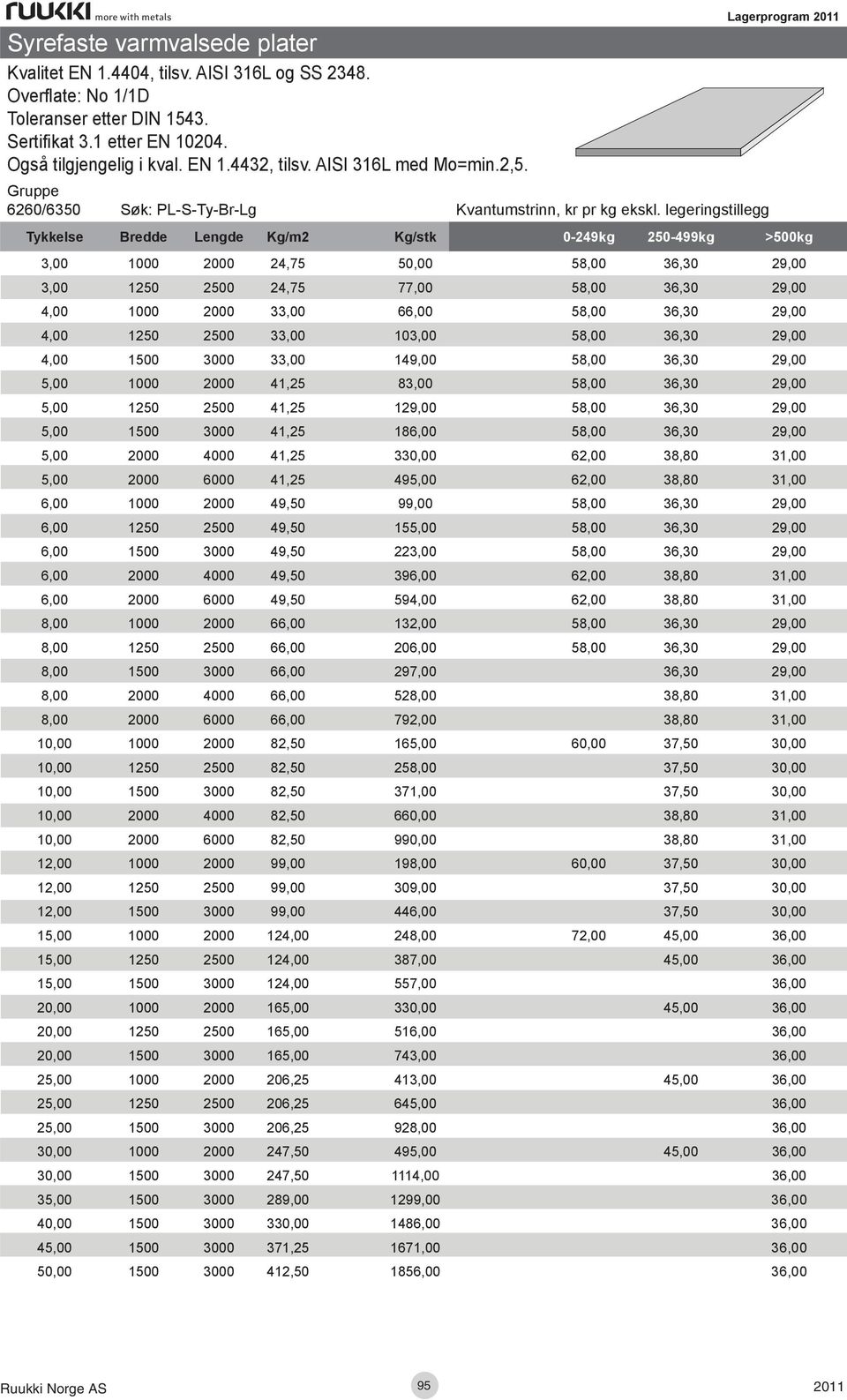 legeringstillegg Lagerprogram Tykkelse Bredde Lengde Kg/m2 Kg/stk 0-249kg 250-499kg >500kg 3,00 1000 2000 24,75 50,00 58,00 36,30 29,00 3,00 1250 2500 24,75 77,00 58,00 36,30 29,00 4,00 1000 2000