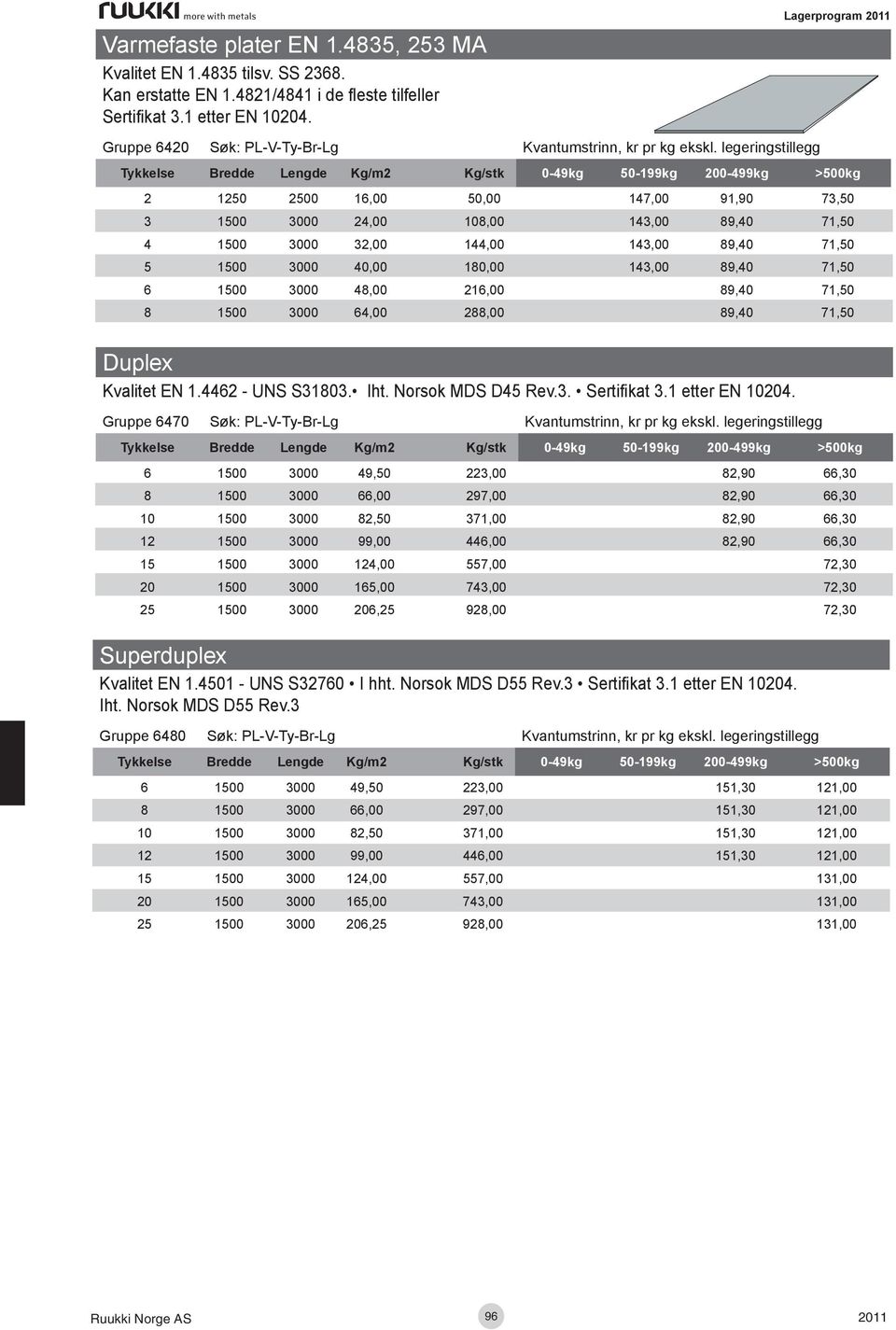 legeringstillegg Lagerprogram Tykkelse Bredde Lengde Kg/m2 Kg/stk 0-49kg 50-199kg 200-499kg >500kg 2 1250 2500 16,00 50,00 147,00 91,90 73,50 3 1500 3000 24,00 108,00 143,00 89,40 71,50 4 1500 3000