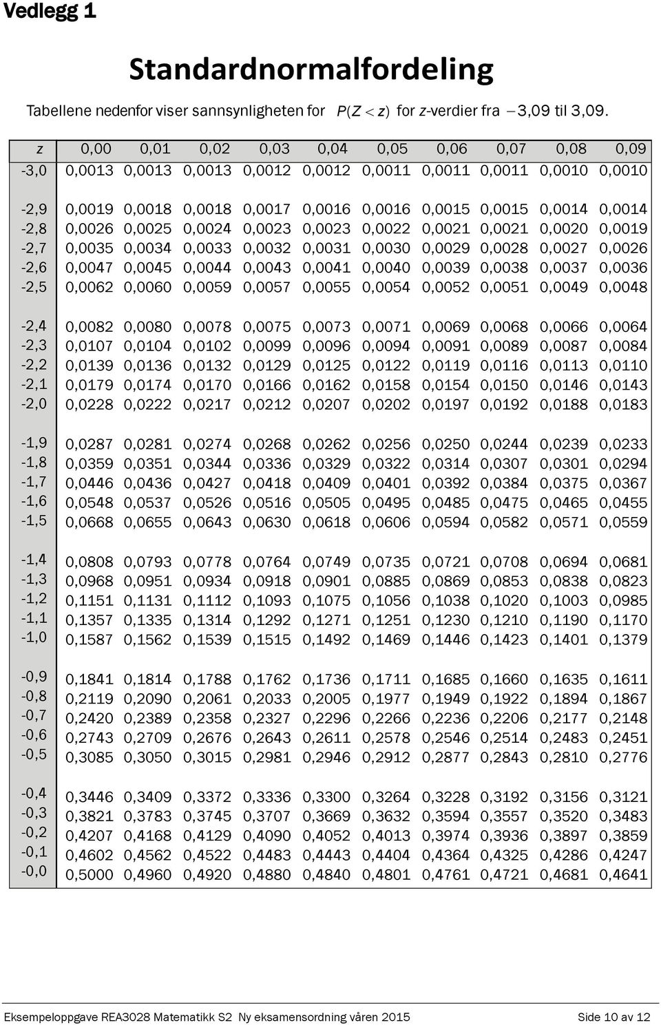 0,0010-2,9-2,8-2,7-2,6-2,5-2,4-2,3-2,2-2,1-2,0-1,9-1,8-1,7-1,6-1,5-1,4-1,3-1,2-1,1-1,0-0,9-0,8-0,7-0,6-0,5-0,4-0,3-0,2-0,1-0,0 0,0019 0,0018 0,0018 0,0017 0,0016 0,0016 0,0015 0,0015 0,0014 0,0014