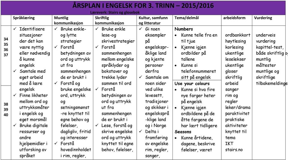 TRINN 2015/2016 Muntlig kommunikasjon Bruke enkleog lytte strategier betydningen av ord og uttrykk ut fra sammenhengen de er brukt i og bruke engelske ord, uttrykk og setningsmønst -re knyttet til