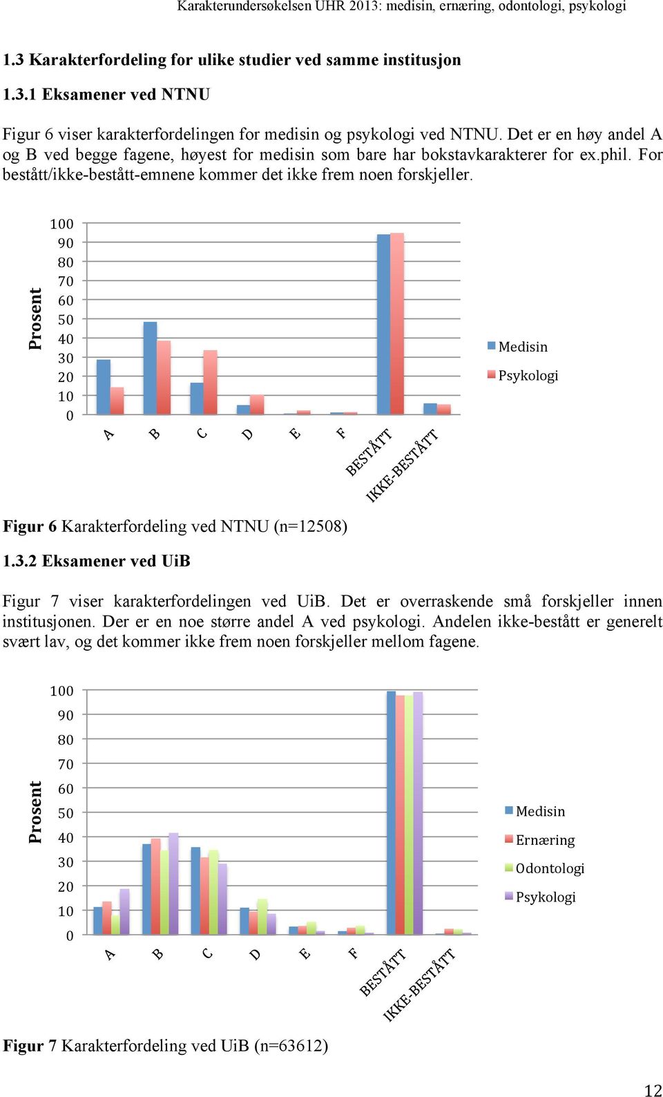 Prosent 100 90 80 70 60 50 40 30 20 10 0 Medisin Psykologi Figur 6 Karakterfordeling ved NTNU (n=12508) 1.3.2 Eksamener ved UiB Figur 7 viser karakterfordelingen ved UiB.