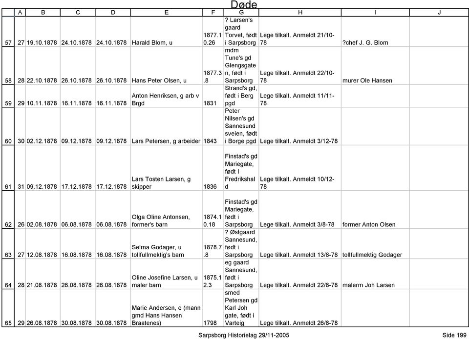 22/10-78 murer Ole Hansen Lege tilkalt. 11/11-78 Peter Nilsen's gd sveien, født i Borge pgd Lege tilkalt. 3/12-