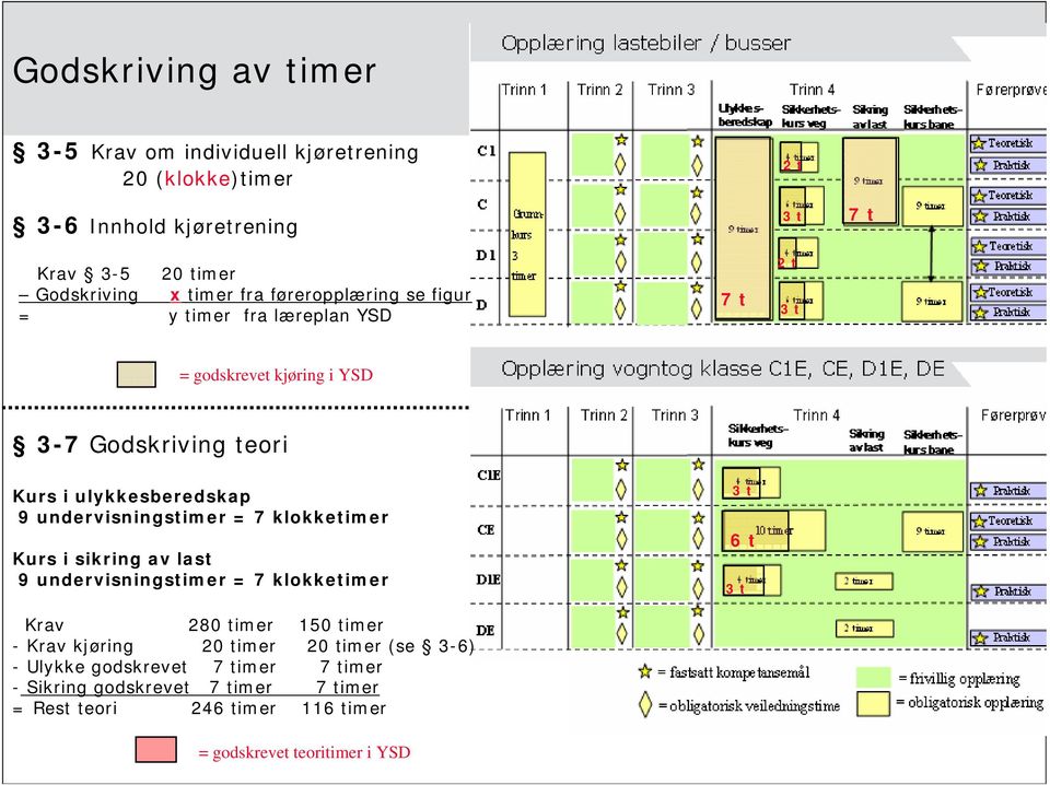 undervisningstimer = 7 klokketimer Kurs i sikring av last 9 undervisningstimer = 7 klokketimer Krav 280 timer 150 timer - Krav kjøring 20 timer 20