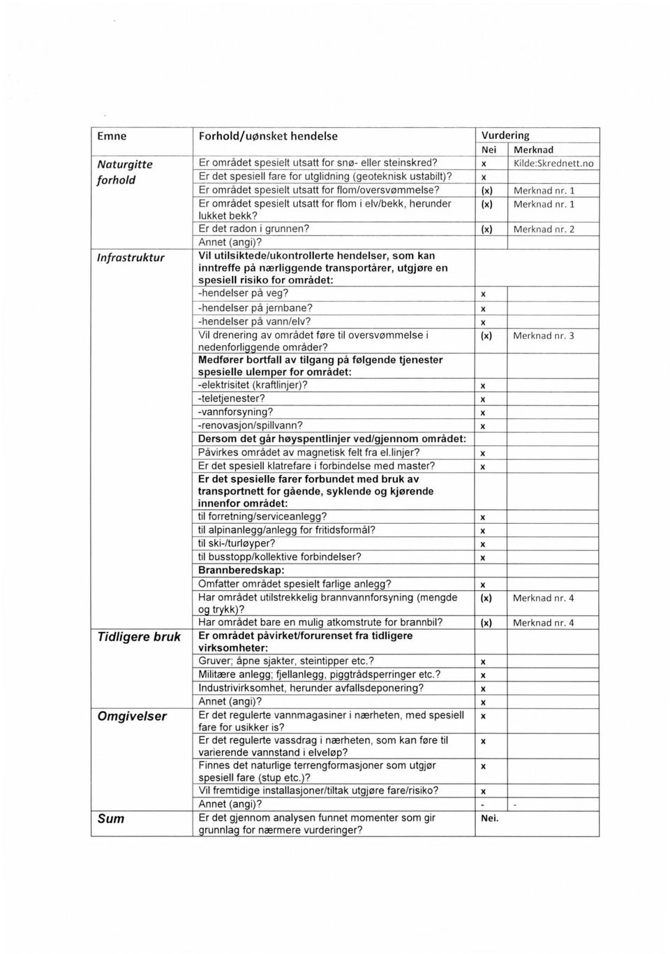 Er det radon i grunnen? Vil utilsiktede/ukontrollerte hendelser, som kan inntreffe på nærliggende transportårer, utgjøre en spesiell risiko for området: hendelser på veg?