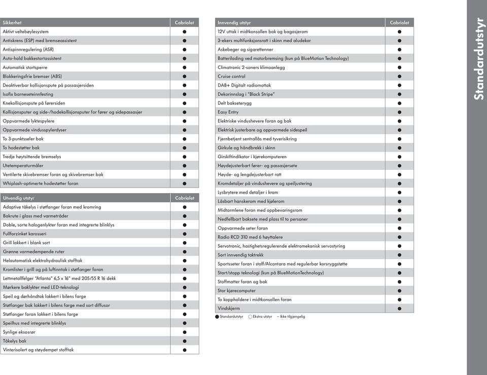 sigarettenner atterilading ved motorbremsing (kun på luemotion Technology) Climatronic 2-soners klimaanlegg Cruise control DA+ Digitalt radiomottak Dekorinnslag i lack Stripe Cabriolet Standardutstyr