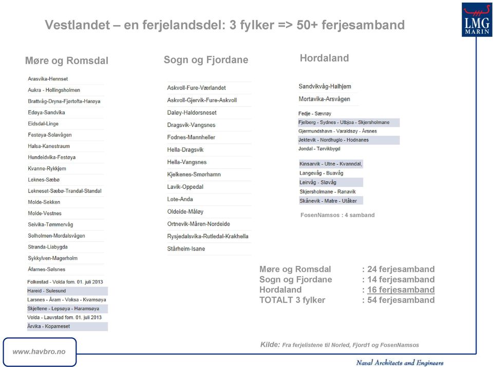 Hordaland TOTALT 3 fylker : 24 ferjesamband : 14 ferjesamband : 16