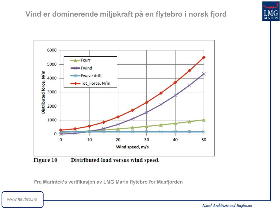 Fra Marintek s verifikasjon av