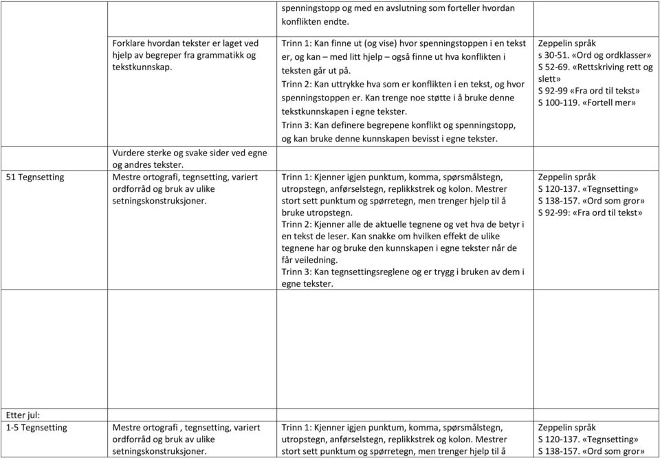 Trinn 1: Kan finne ut (og vise) hvor spenningstoppen i en tekst er, og kan med litt hjelp også finne ut hva konflikten i teksten går ut på.