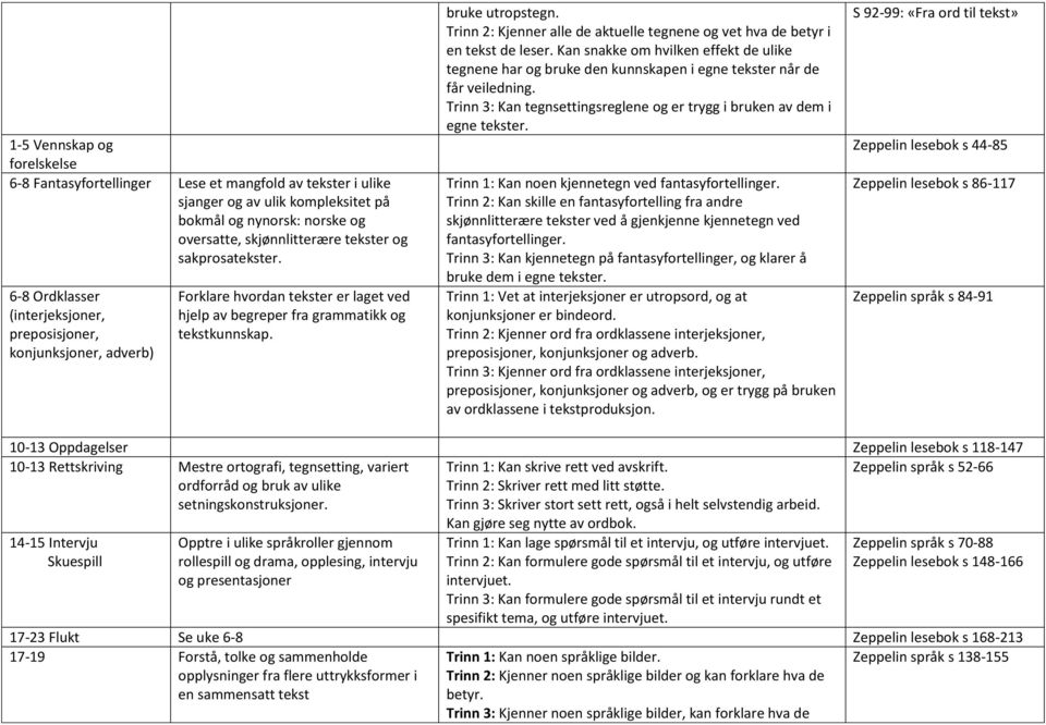 Trinn 2: Kjenner alle de aktuelle tegnene og vet hva de betyr i en tekst de leser. Kan snakke om hvilken effekt de ulike tegnene har og bruke den kunnskapen i egne tekster når de får veiledning.