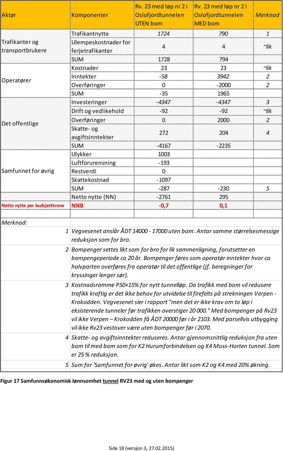 Operatører Inntekter -58 3942 2 Overføringer 0-2000 2 SUM -35 1965 Investeringer -4347-4347 3 Drift og vedlikehold -92-92 ~lik Overføringer 0 2000 2 Det offentlige Skatte- og 272 204 4