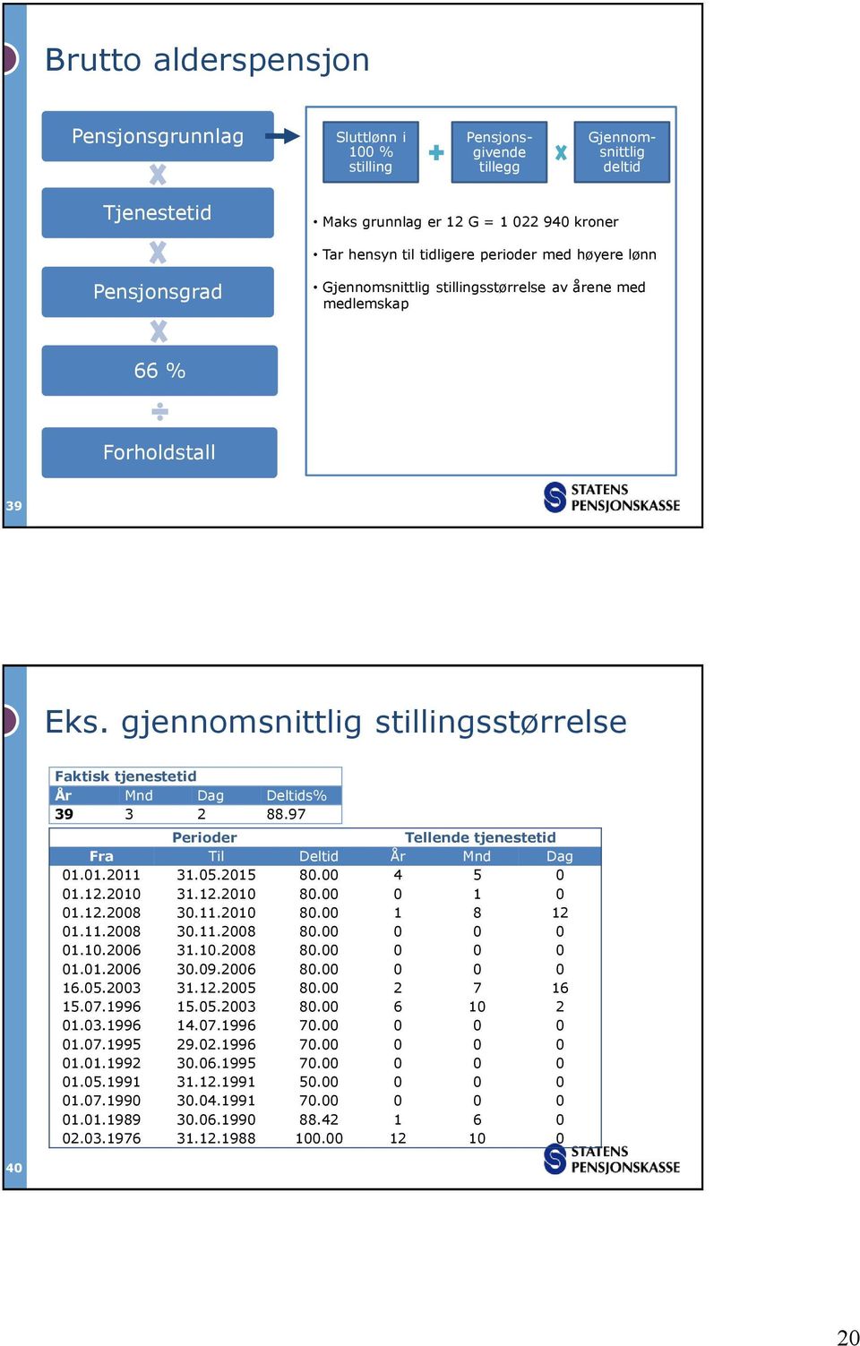 97 Perioder Tellende tjenestetid Fra Til Deltid År Mnd Dag 01.01.2011 31.05.2015 80.00 4 5 0 01.12.2010 31.12.2010 80.00 0 1 0 01.12.2008 30.11.2010 80.00 1 8 12 01.11.2008 30.11.2008 80.00 0 0 0 01.