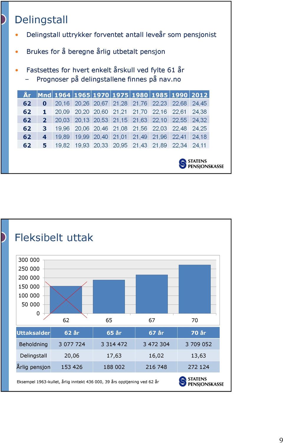 no Fleksibelt uttak 300 000 250 000 200 000 150 000 100 000 50 000 0 62 65 67 70 Uttaksalder 62 år 65 år 67 år 70 år Beholdning 3 077