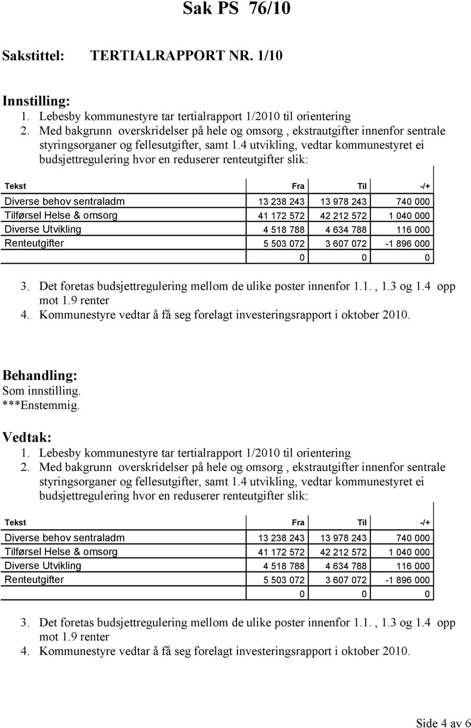 4 utvikling, vedtar kommunestyret ei budsjettregulering hvor en reduserer renteutgifter slik: Tekst Fra Til -/+ Diverse behov sentraladm 13 238 243 13 978 243 740 000 Tilførsel Helse & omsorg 41 172