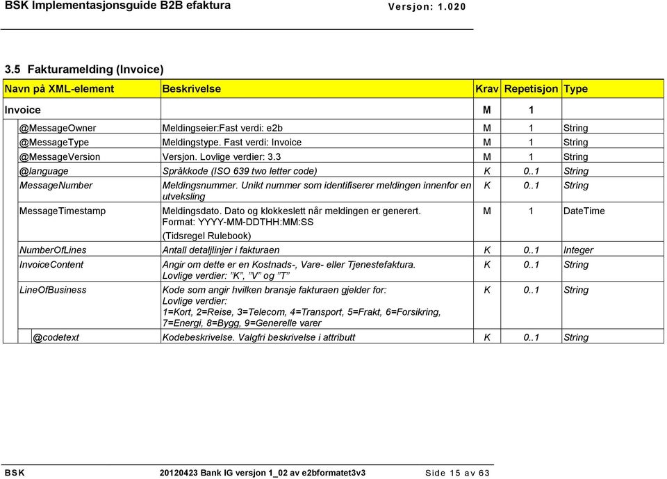 Unikt nummer som identifiserer meldingen innenfor en utveksling Meldingsdato. Dato og klokkeslett når meldingen er generert.