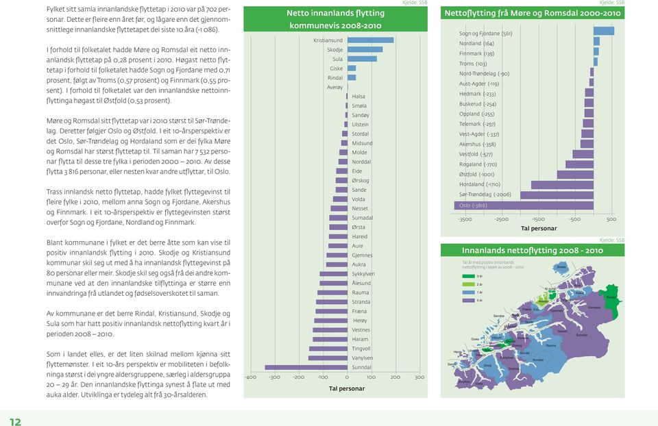 Høgast netto flyttetap i forhold til folketalet hadde Sogn og Fjordane med 0,71 prosent, følgt av Troms (0,57 prosent) og Finnmark (0,55 prosent).