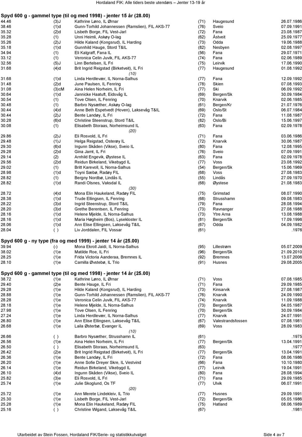 18 (1)d Gunnhild Hauge, Stord T&IL (82) Nesbyen 02.08.1997 34.94 (1) Eli Kalgraff, Fana IL (56) Fana 29.07.1971 33.12 (1) Veronica Celin Juvik, FIL AKS-77 (74) Fana 02.06.1989 32.