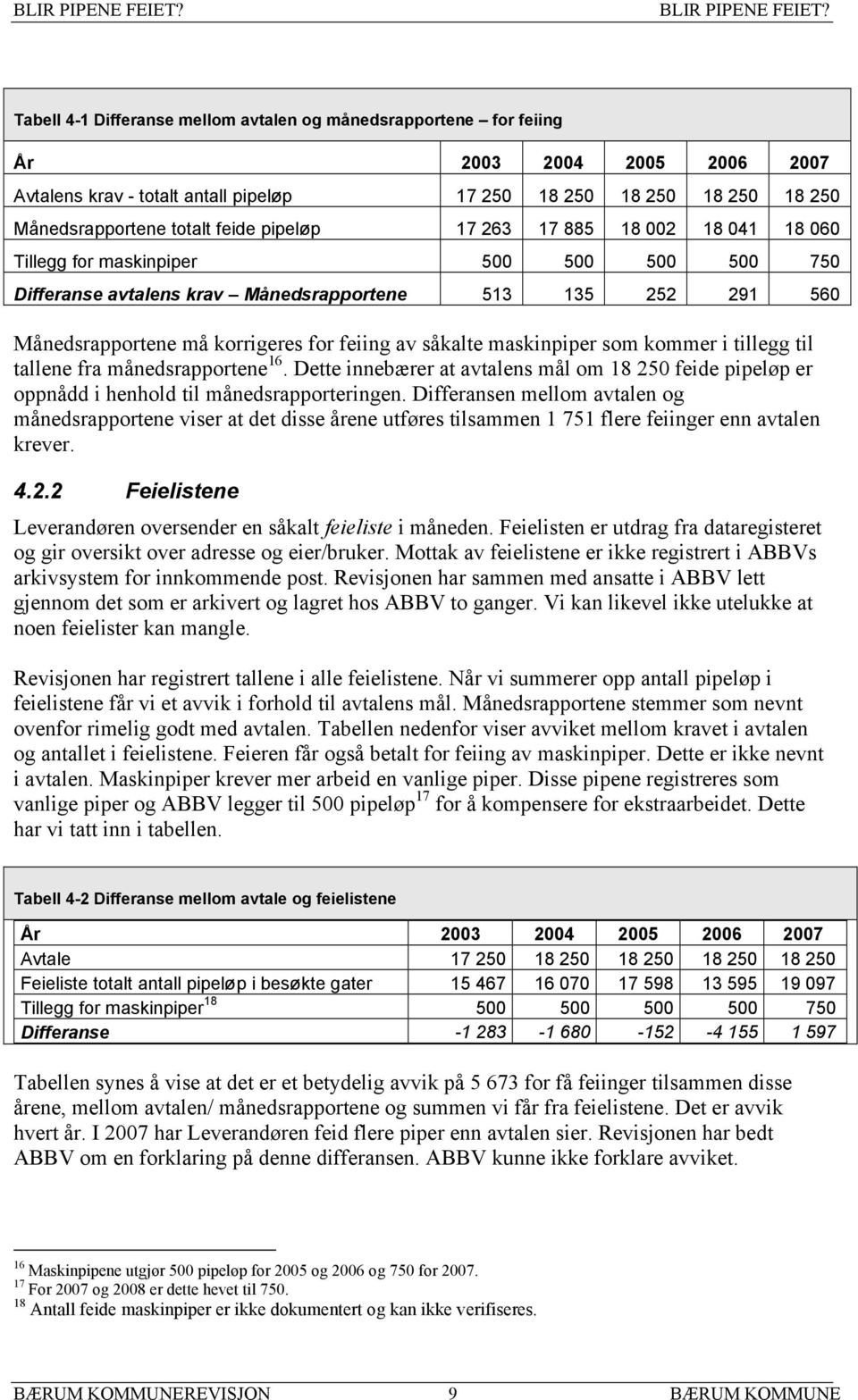 pipeløp 17 263 17 885 18 002 18 041 18 060 Tillegg for maskinpiper 500 500 500 500 750 Differanse avtalens krav Månedsrapportene 513 135 252 291 560 Månedsrapportene må korrigeres for feiing av