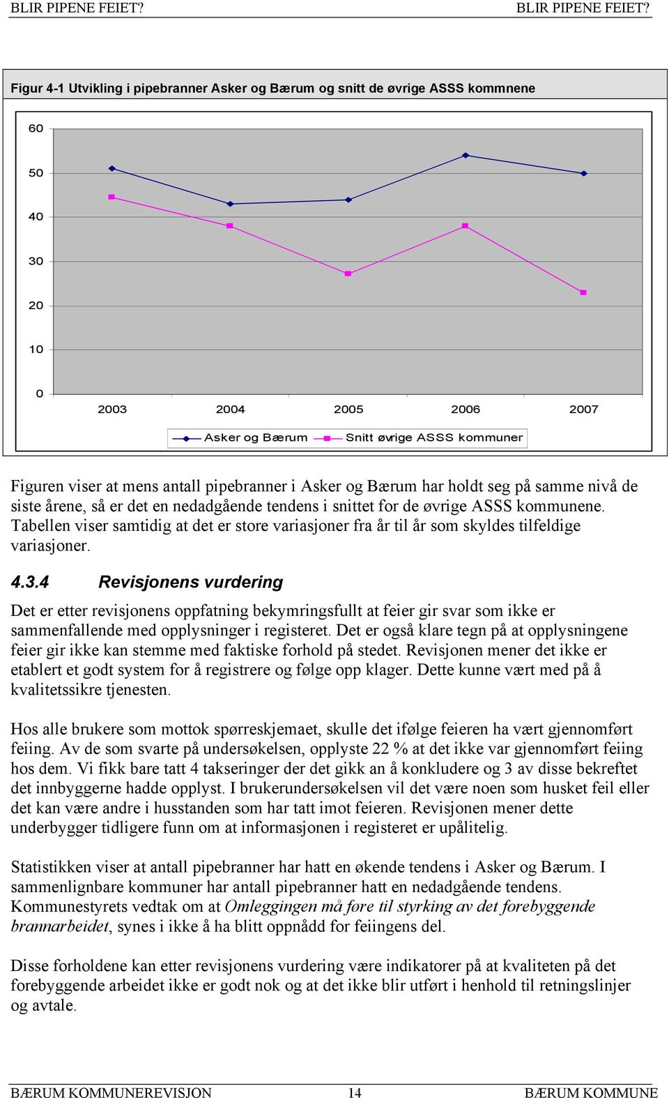 pipebranner i Asker og Bærum har holdt seg på samme nivå de siste årene, så er det en nedadgående tendens i snittet for de øvrige ASSS kommunene.