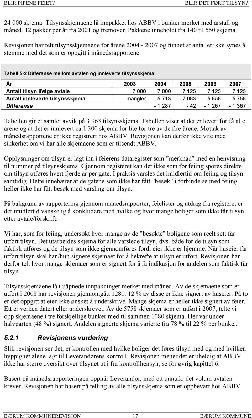 Tabell 5-2 Differanse mellom avtalen og innleverte tilsynsskjema År 2003 2004 2005 2006 2007 Antall tilsyn ifølge avtale 7 000 7 000 7 125 7 125 7 125 Antall innleverte tilsynsskjema mangler 5 713 7