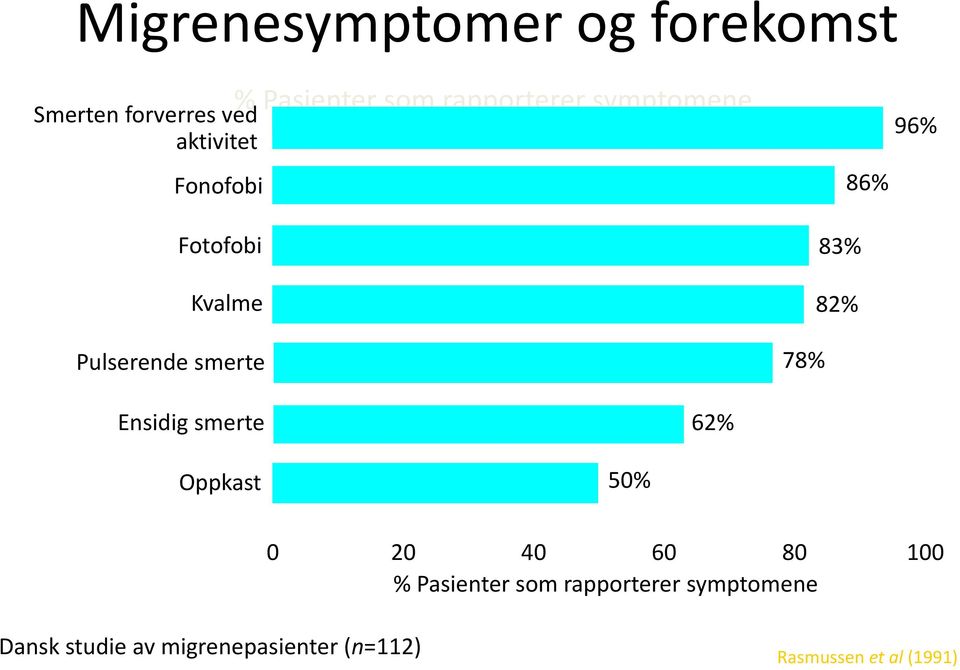 smerte 78% Ensidig smerte 62% Oppkast 50% 0 20 40 60 80 100 % Pasienter som