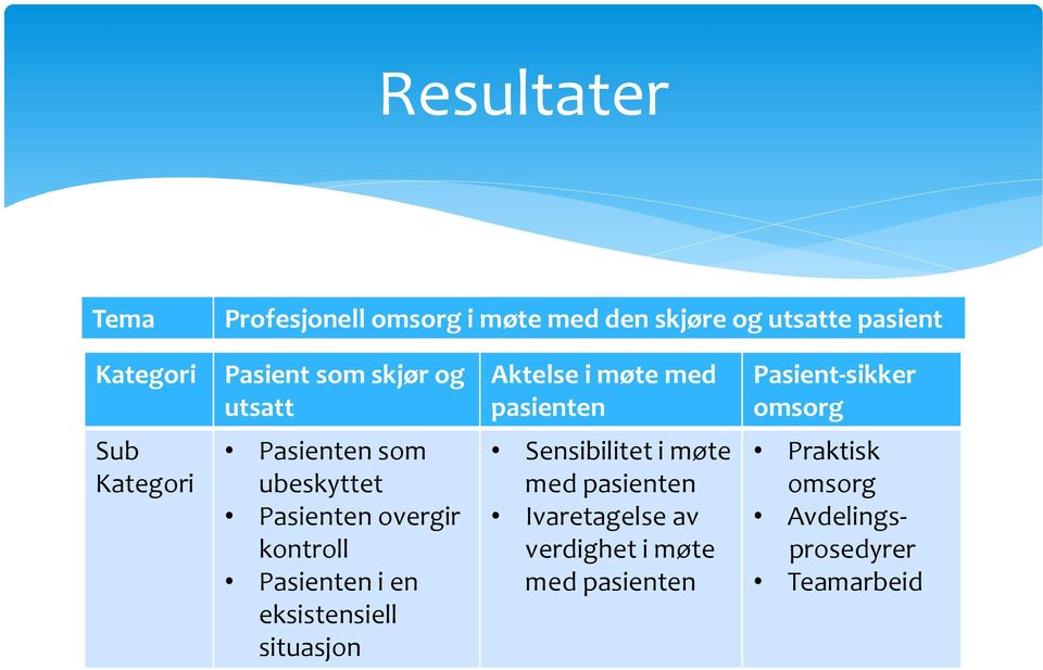 ubeskyttet Pasienten overgir kontroll Pasienten i en eksistensiell situasjon Sensibilitet i møte